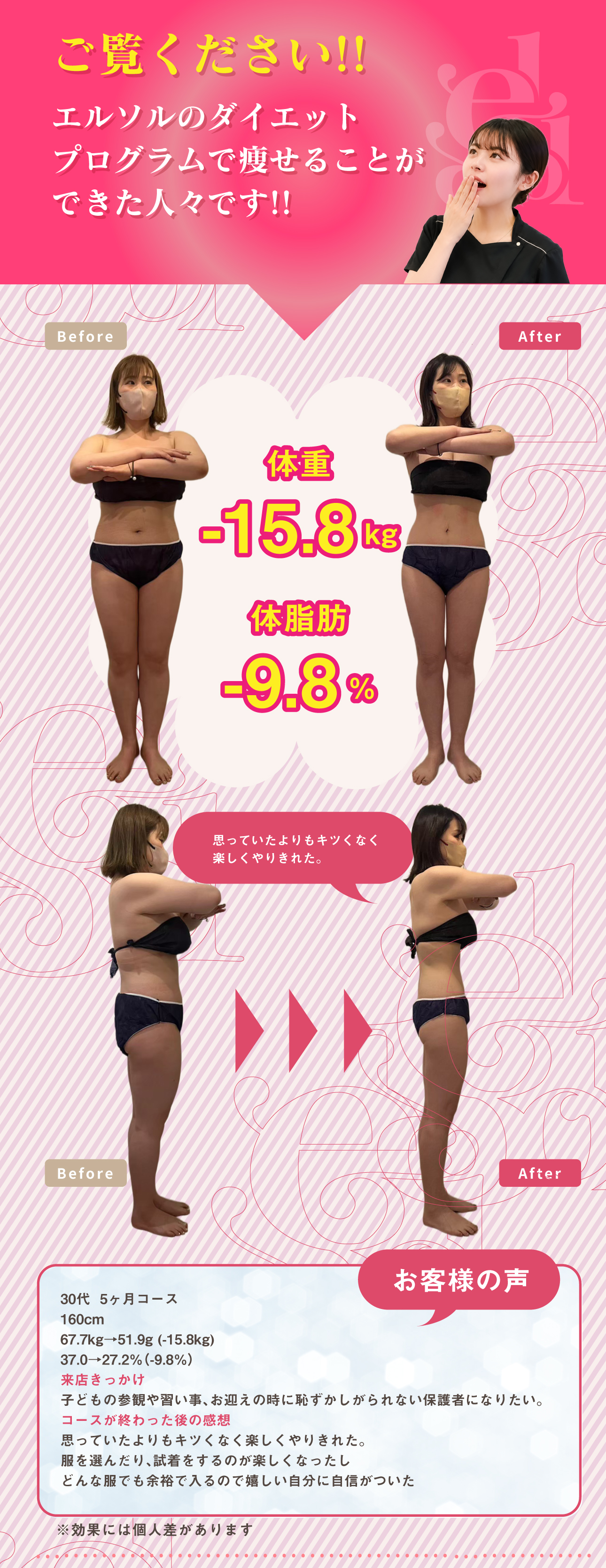 体重
-15.8 kg
体脂肪
-9.8 %30代  5ヶ月コース
160cm
67.7kg→51.9g (-15.8kg)
37.0→27.2%（-9.8%）
来店きっかけ
子どもの参観や習い事、お迎えの時に恥ずかしがられない保護者になりたい。
コースが終わった後の感想
思っていたよりもキツくなく楽しくやりきれた。
服を選んだり、試着をするのが楽しくなったし
どんな服でも余裕で入るので嬉しい自分に自信がついたご覧ください!!
エルソルのダイエット
プログラムで痩せることが
できた人々です!!