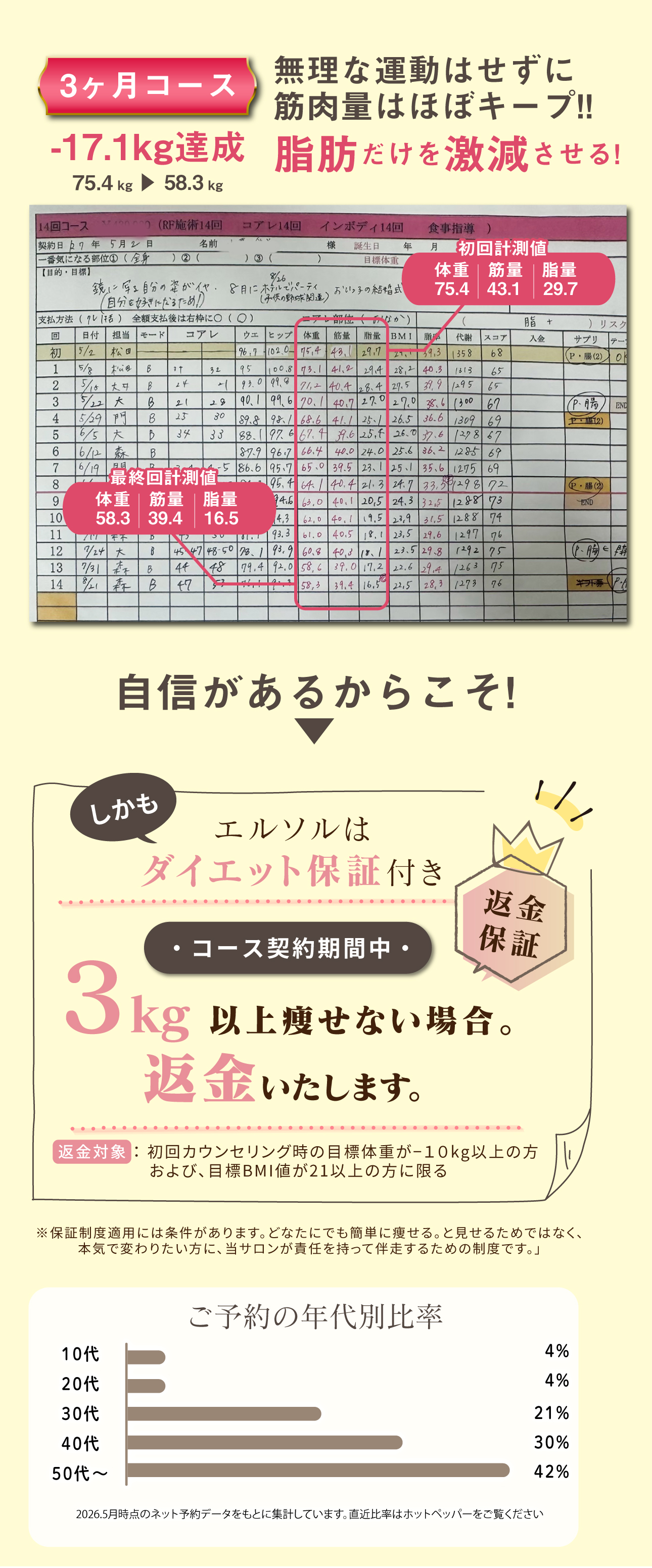 無理な運動はせずに
筋肉量はほぼキープ!!
脂肪だけを激減させる!自信があるからこそ!
▼75.4 kg ▶︎ 58.3 kg3ヶ月コース-17.1kg達成・コース契約期間中・エルソルは
ダイエット保証付き３ kg 以上痩せない場合。

返金いたします。返金対象 ： 初回カウンセリング時の目標体重が−１０kg以上の方
および、目標BMI値が21以上の方に限るご予約の年代別比率※保証制度適用には条件があります。どなたにでも簡単に痩せる。と見せるためではなく、
本気で変わりたい方に、当サロンが責任を持って伴走するための制度です。」