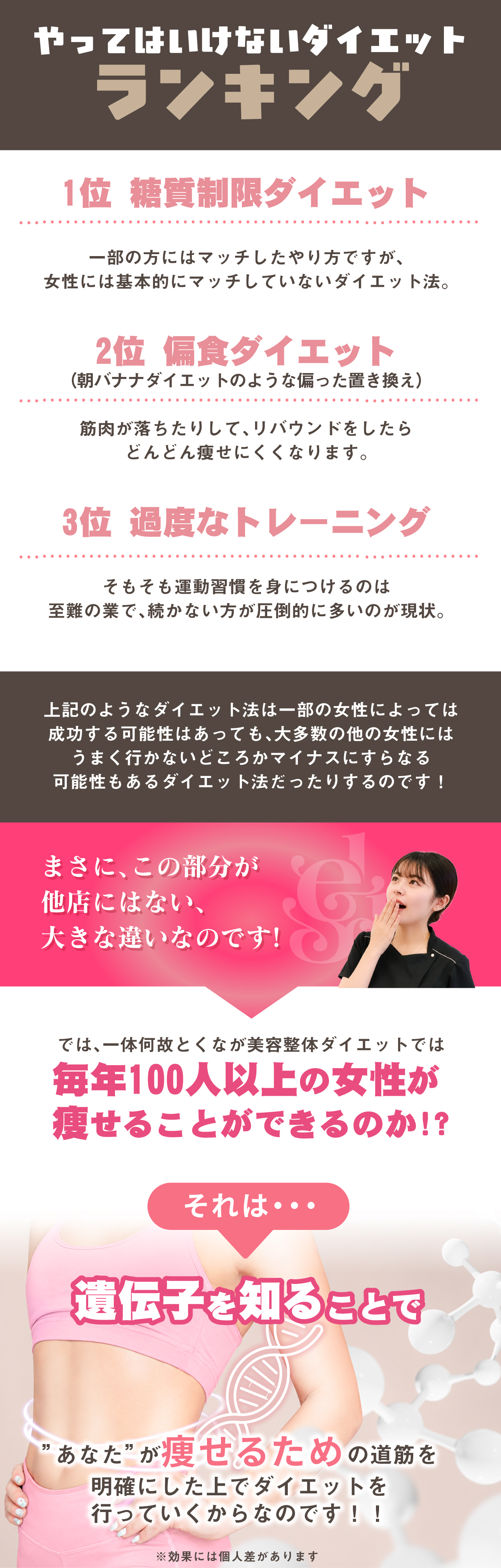 1位 糖質制限ダイエット

一部の方にはマッチしたやり方ですが、
女性には基本的にマッチしていないダイエット法。


2位 偏食ダイエット
（朝バナナダイエットのような偏った置き換え）

筋肉が落ちたりして、リバウンドをしたら
どんどん痩せにくくなります。


3位 過度なトレーニング

そもそも運動習慣を身につけるのは
至難の業で、続かない方が圧倒的に多いのが現状。上記のようなダイエット法は一部の女性によっては
成功する可能性はあっても、大多数の他の女性には
うまく行かないどころかマイナスにすらなる
可能性もあるダイエット法だったりするのです！やってはいけないダイエット
ランキングまさに、この部分が
他店にはない、
大きな違いなのです!では、一体何故とくなが美容整体ダイエットでは毎年100人以上の女性が
痩せることができるのか!?”あなた”が痩せるための道筋を
明確にした上でダイエットを
行っていくからなのです！！それは・・・遺伝子を知ることで※効果には個人差があります