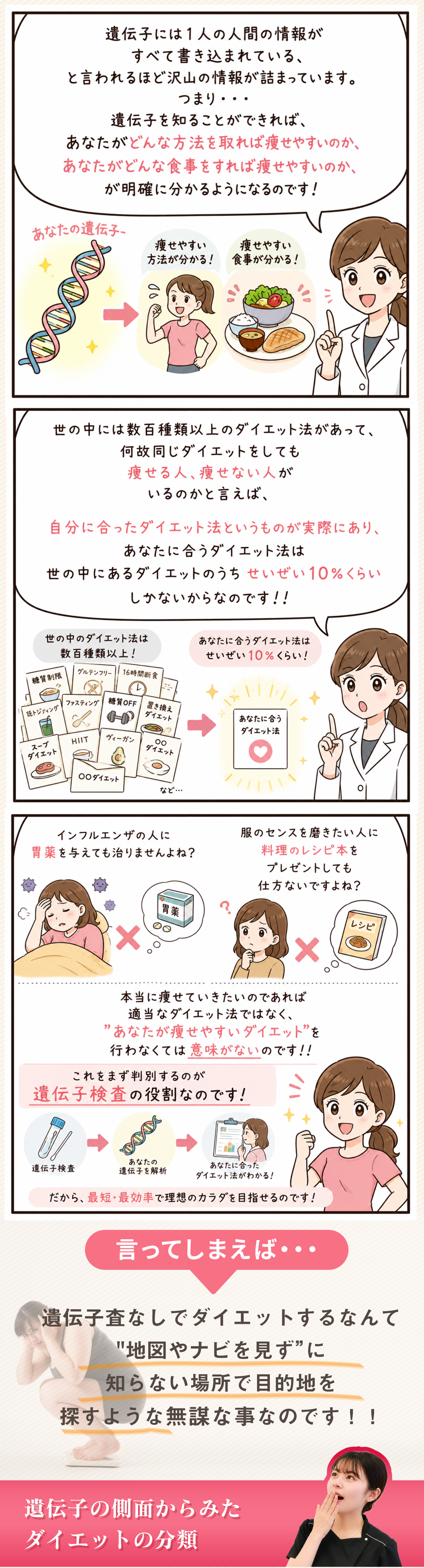 遺伝子には1人の人間の情報がすべて書き込まれている、 と言われるほど沢山の情報が詰まっています。つまり・・・ 遺伝子を知ることができれば、あなたがどんな方法を 取れば痩せやすいのか、あなたがどんな食事をすれば 痩せやすいのか、が明確に分かるようになるのです！

世の中には数百種類以上のダイエット法があって、 何故同じダイエットをしても痩せる人、痩せない人が いるのかと言えば、 自分に合ったダイエット法というものが実際にあり、 あなたに合うダイエット法は 世の中にあるダイエットのうちせいぜい10%くらい しかないからなのです！！

インフルエンザの人に胃薬を与えても治りませんよね？ 服のセンスを磨きたい人に料理のレシピ本を プレゼントしても仕方ないですよね？ 本当に痩せていきたいのであれば適当なダイエット法ではなく、 ”あなたが痩せやすいダイエット"を行わなくては 意味がないのです！！ これをまず判別するのが遺伝子検査の役割なのです！

遺伝子査なしでダイエットするなんて
"地図やナビを見ず”に
知らない場所で目的地を
探すような無謀な事なのです！！言ってしまえば・・・遺伝子の側面からみた
ダイエットの分類