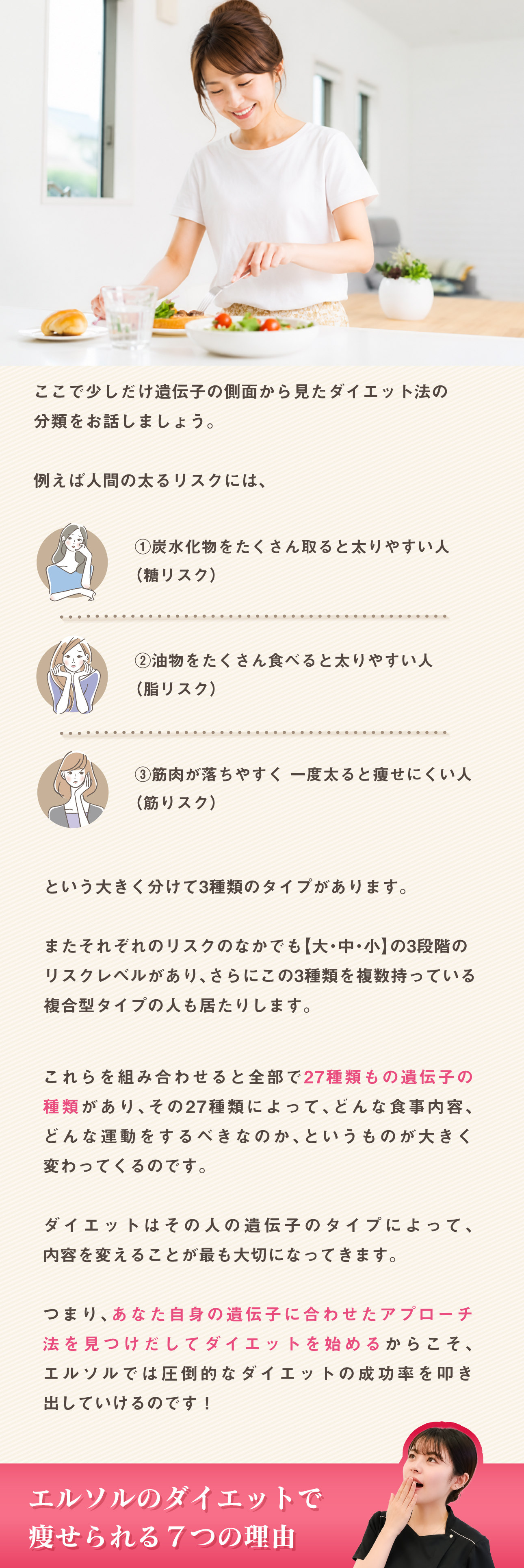 ここで少しだけ遺伝子の側面から見たダイエット法の
分類をお話しましょう。

例えば人間の太るリスクには、①炭水化物をたくさん取ると太りやすい人
（糖リスク）


②油物をたくさん食べると太りやすい人
（脂リスク）


③筋肉が落ちやすく 一度太ると痩せにくい人
（筋りスク）という大きく分けて3種類のタイプがあります。

またそれぞれのリスクのなかでも【大・中・小】の3段階の
リスクレベルがあり、さらにこの3種類を複数持っている
複合型タイプの人も居たりします。これらを組み合わせると全部で27種類もの遺伝子の
種類があり、その27種類によって、どんな食事内容、
どんな運動をするべきなのか、というものが大きく
変わってくるのです。

ダイエットはその人の遺伝子のタイプによって、
内容を変えることが最も大切になってきます。

つまり、あなた自身の遺伝子に合わせたアプローチ
法を見つけだしてダイエットを始めるからこそ、
エルソルでは圧倒的なダイエットの成功率を叩き
出していけるのです！エルソルのダイエットで
痩せられる７つの理由