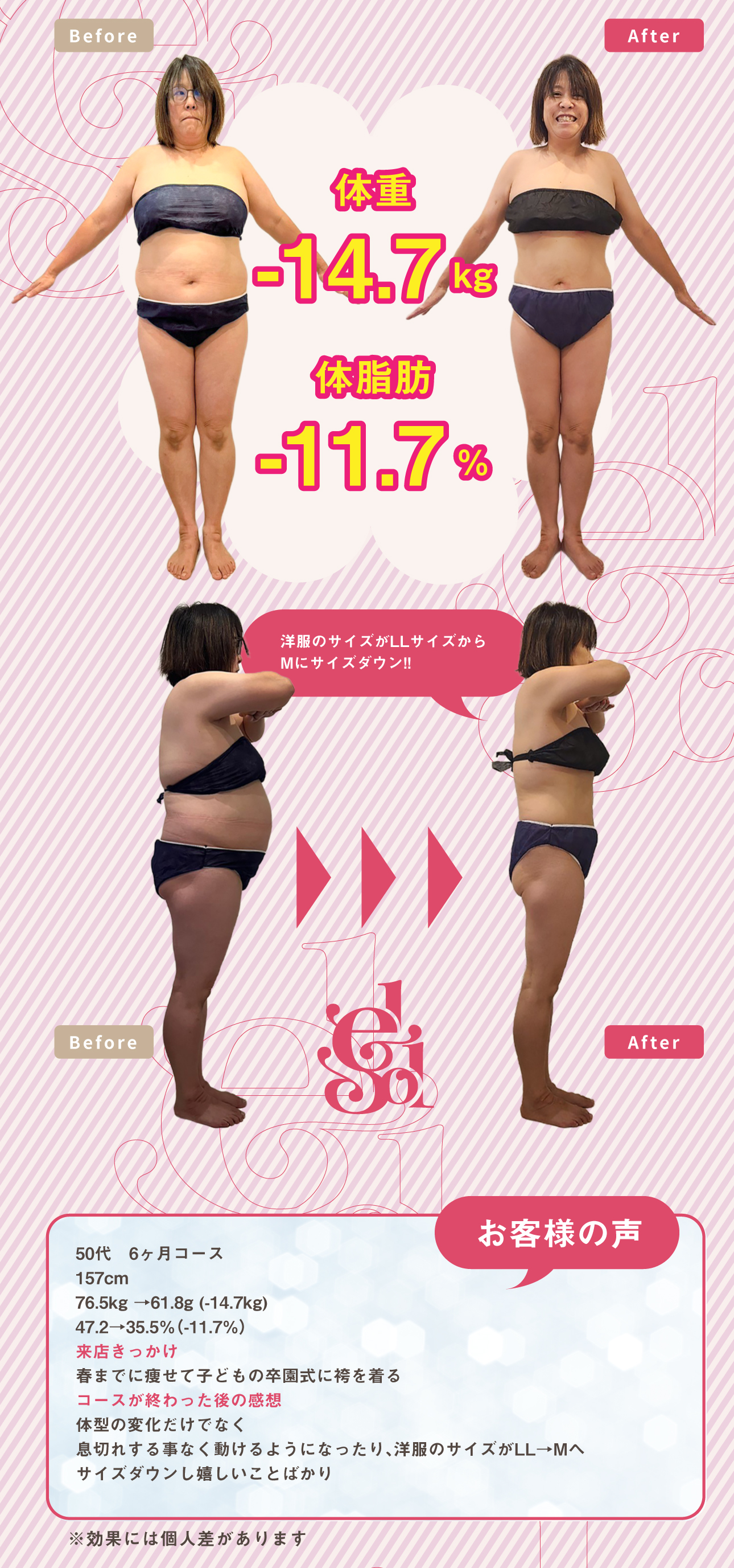 体重
-14.7 kg
体脂肪
-11.7 %50代　6ヶ月コース
157cm
76.5kg →61.8g (-14.7kg)
47.2→35.5%（-11.7%）
来店きっかけ
春までに痩せて子どもの卒園式に袴を着る
コースが終わった後の感想
体型の変化だけでなく
息切れする事なく動けるようになったり、洋服のサイズがLL→Mへ
サイズダウンし嬉しいことばかり