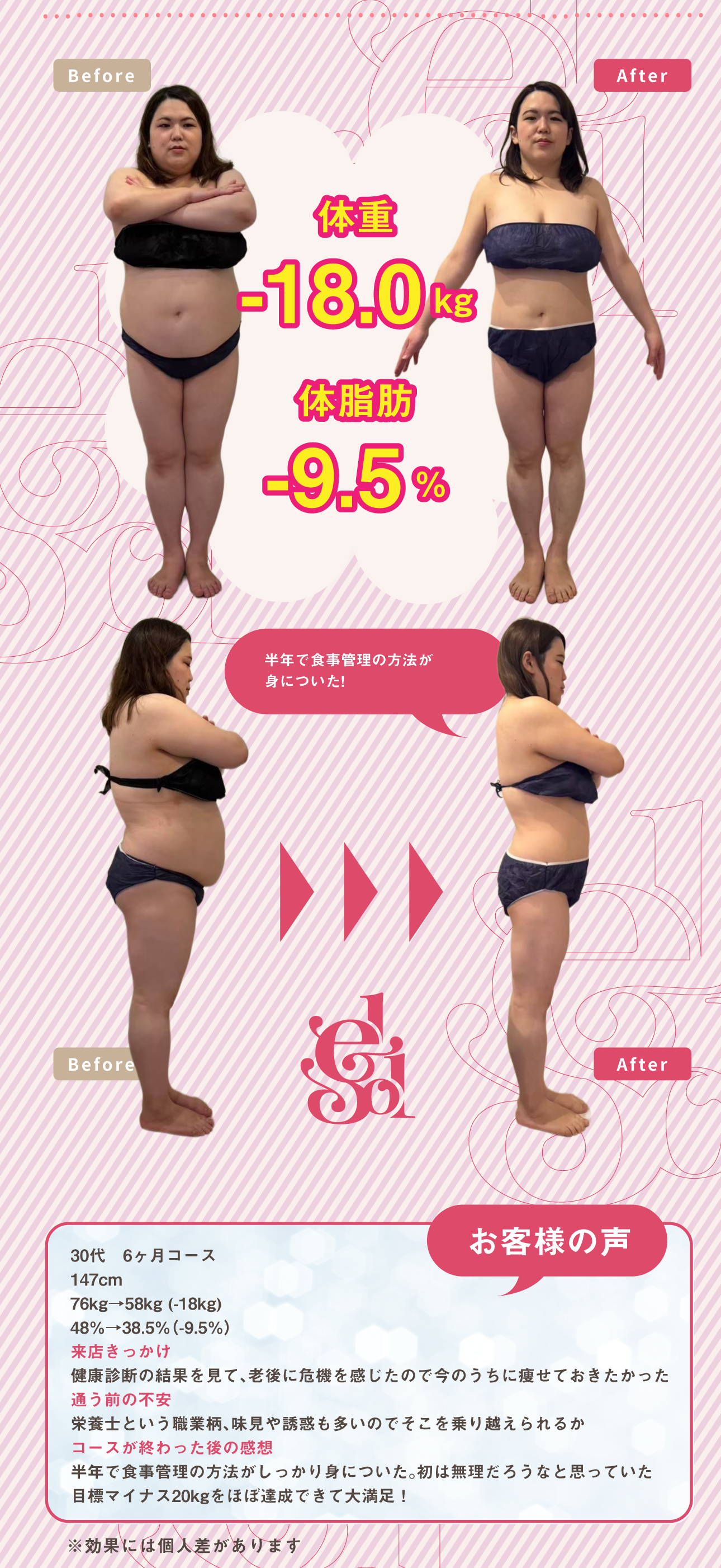 体重
-18.0 kg
体脂肪
-9.5 %30代　6ヶ月コース
147cm
76kg→58kg (-18kg)
48%→38.5%（-9.5%）
来店きっかけ
健康診断の結果を見て、老後に危機を感じたので今のうちに痩せておきたかった
通う前の不安
栄養士という職業柄、味見や誘惑も多いのでそこを乗り越えられるか
コースが終わった後の感想
半年で食事管理の方法がしっかり身についた。初は無理だろうなと思っていた
目標マイナス20kgをほぼ達成できて大満足！