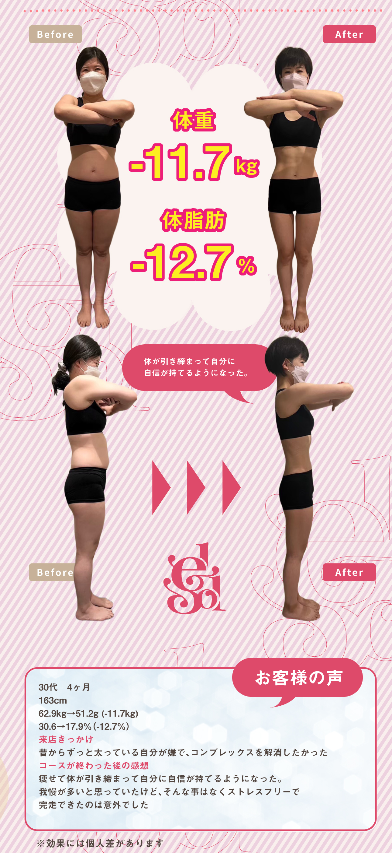 体重
-11.7 kg
体脂肪
-12.7 %30代　4ヶ月
163cm
62.9kg→51.2g (-11.7kg)
30.6→17.9%（-12.7%）
来店きっかけ
昔からずっと太っている自分が嫌で、コンプレックスを解消したかった
コースが終わった後の感想
痩せて体が引き締まって自分に自信が持てるようになった。
我慢が多いと思っていたけど、そんな事はなくストレスフリーで
完走できたのは意外でした